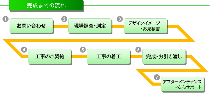 完成までの流れ